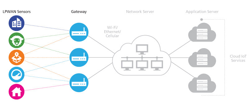 LoRaWAN Network Architecture - Nodes and Gateways
