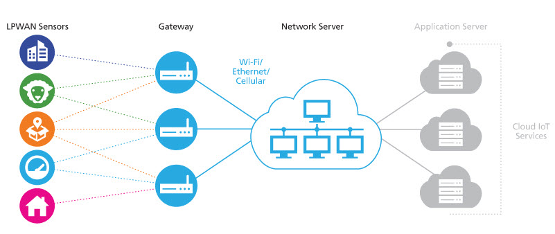 Diagram of the LoRaWAN data flow from the end devices through the gateway and up to the network server.