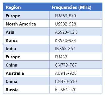 Table of ISM Band regulatory frequencies