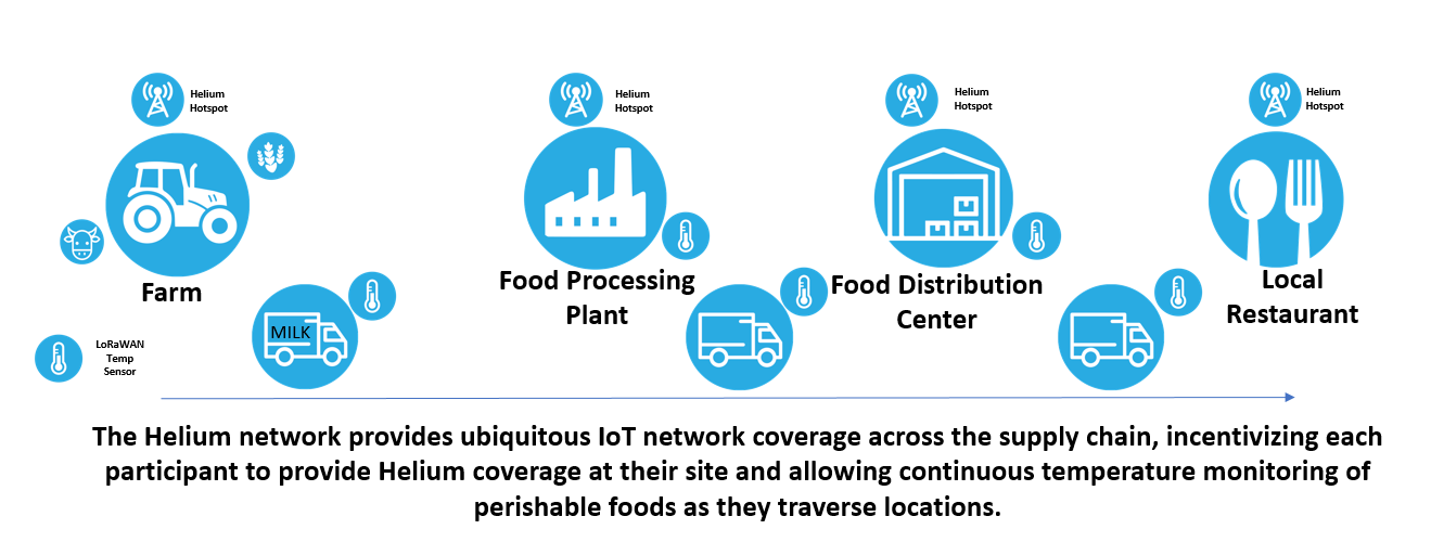 Cold Chain Supply Example