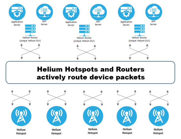 Helium Network Example