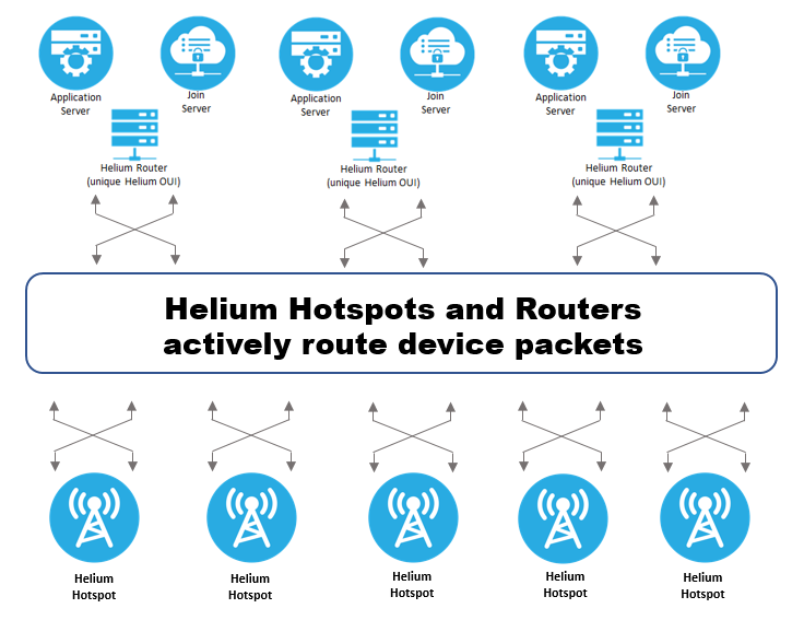 Helium Network Overview and Basics: LoRaWAN Network Servers Versus 