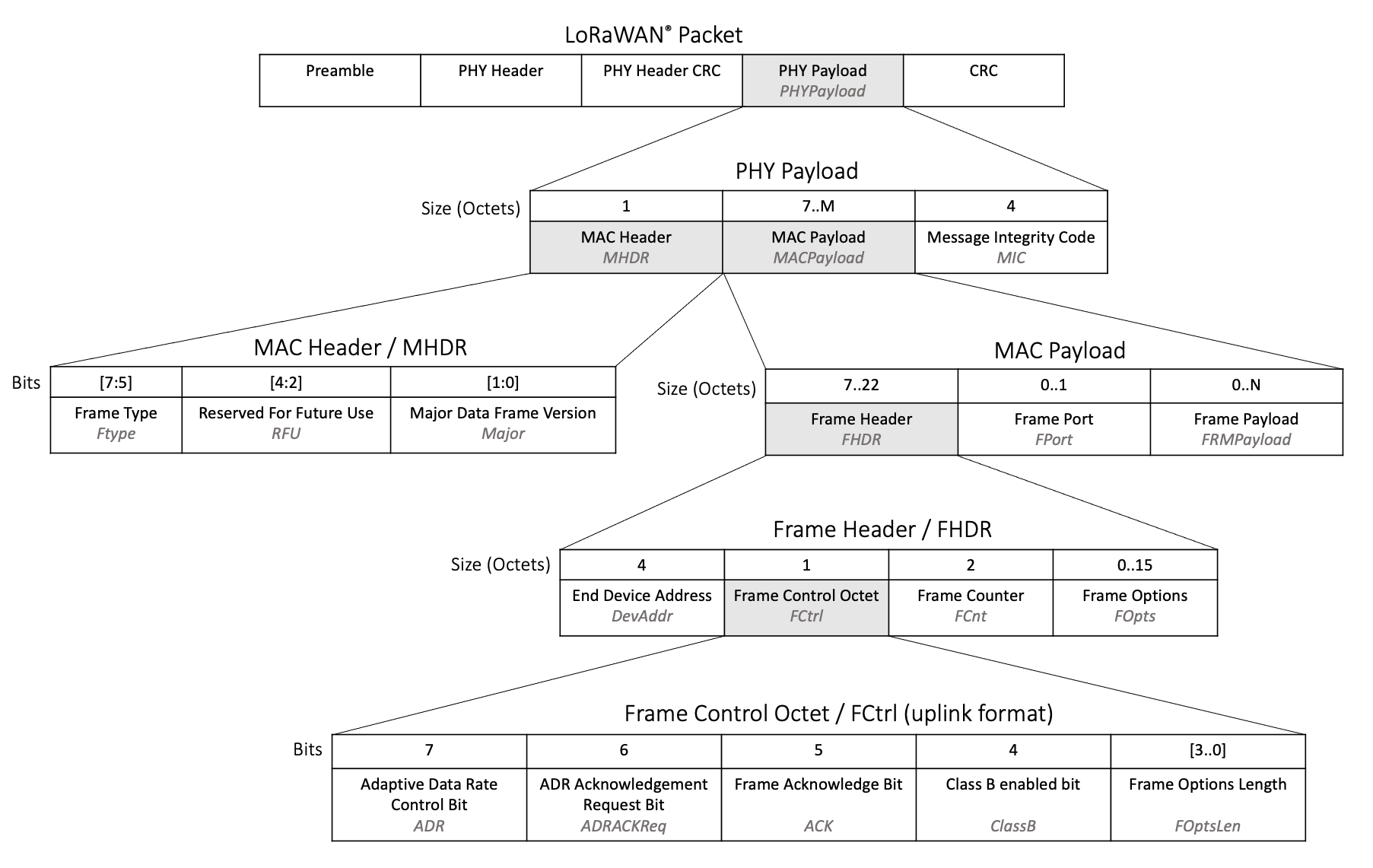 Uplink-packet