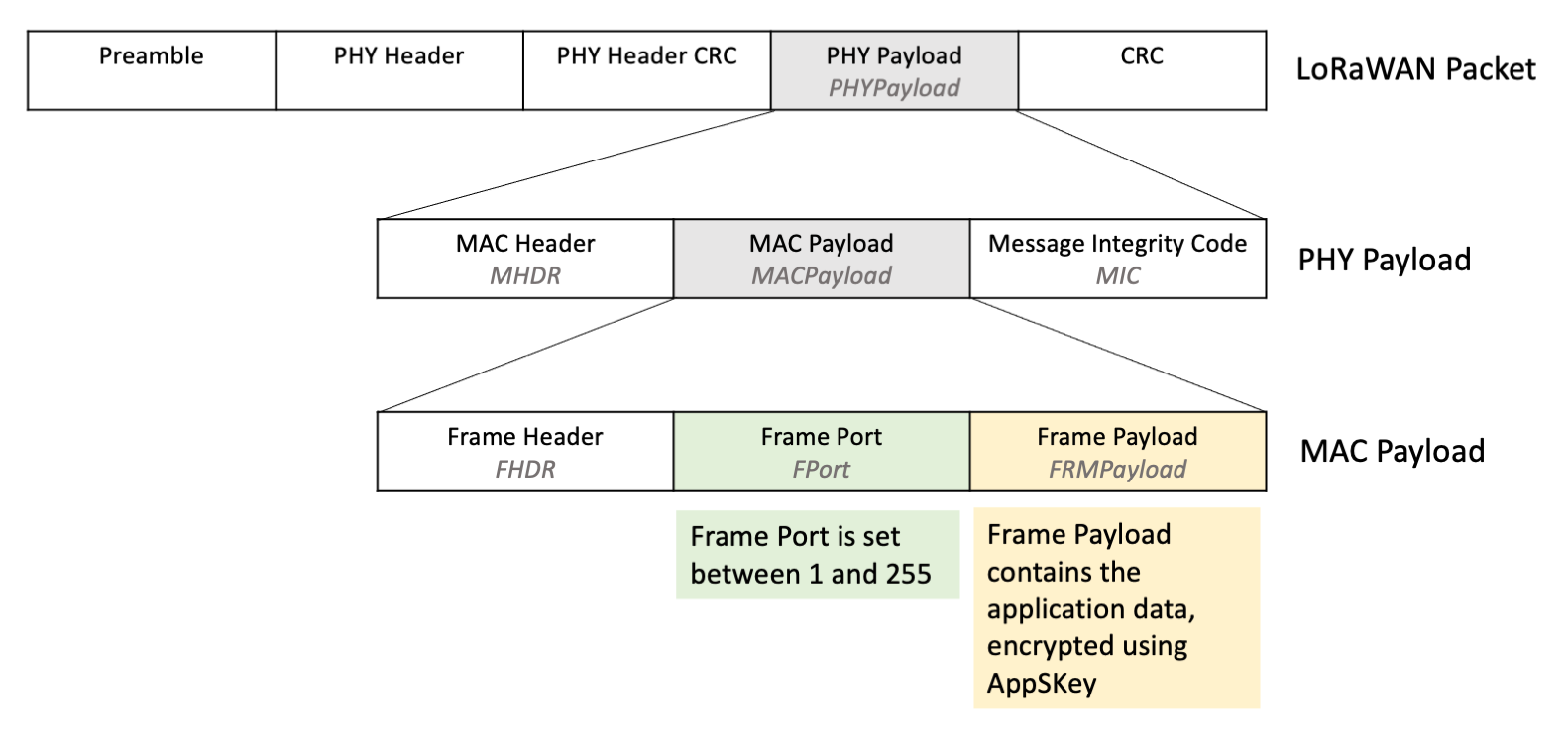 Application-specific-data-frames