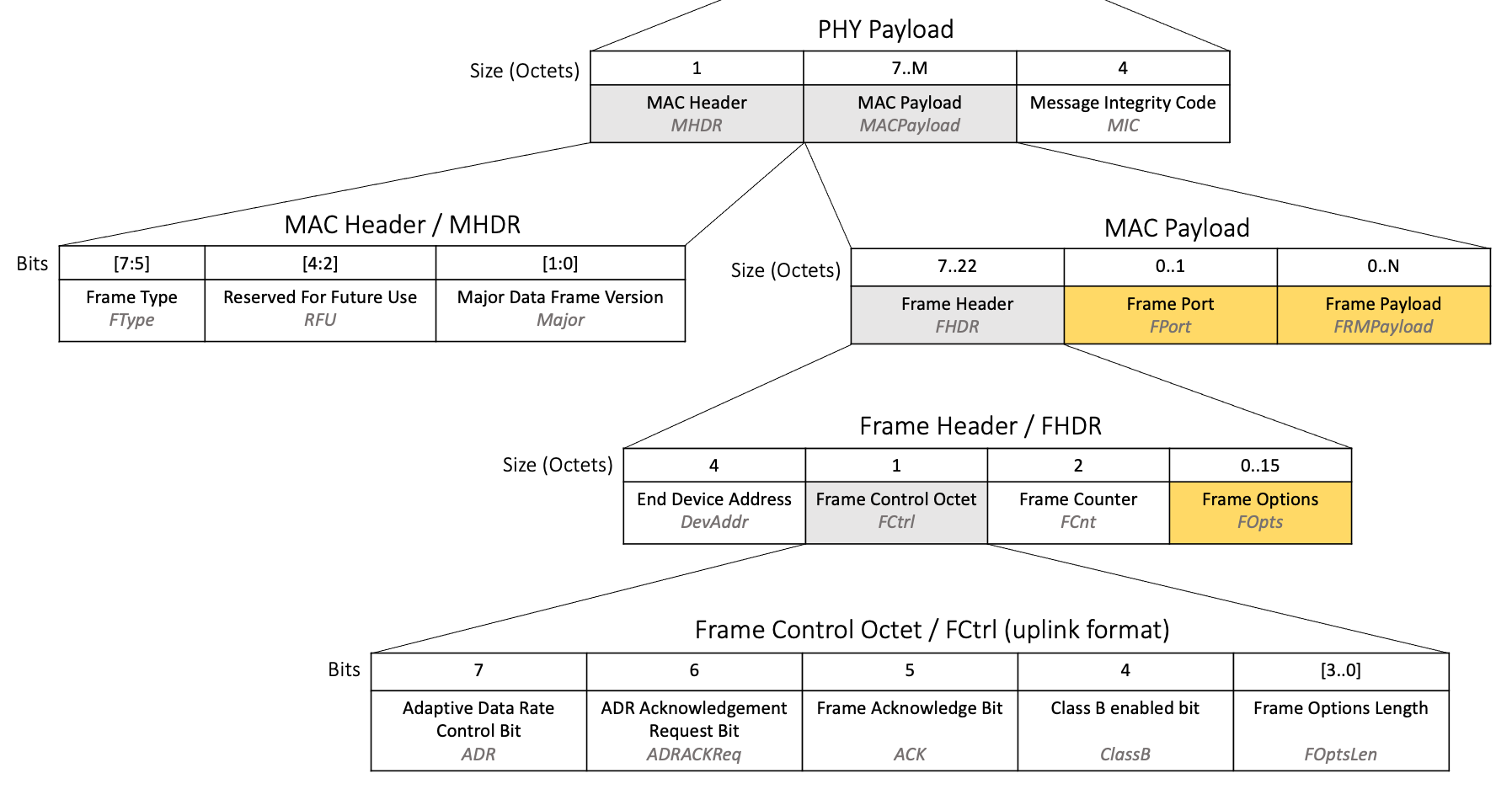 uplink-packet-mac-and-app-data