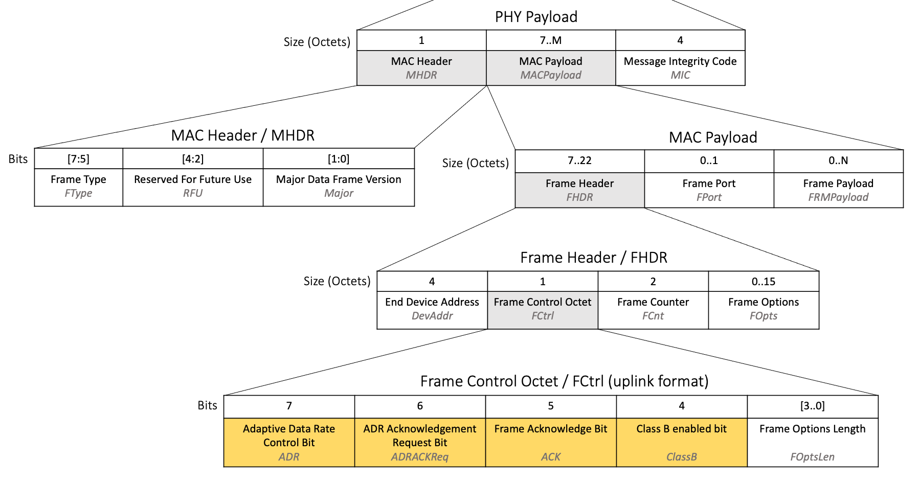 uplink-packet-bit-fields