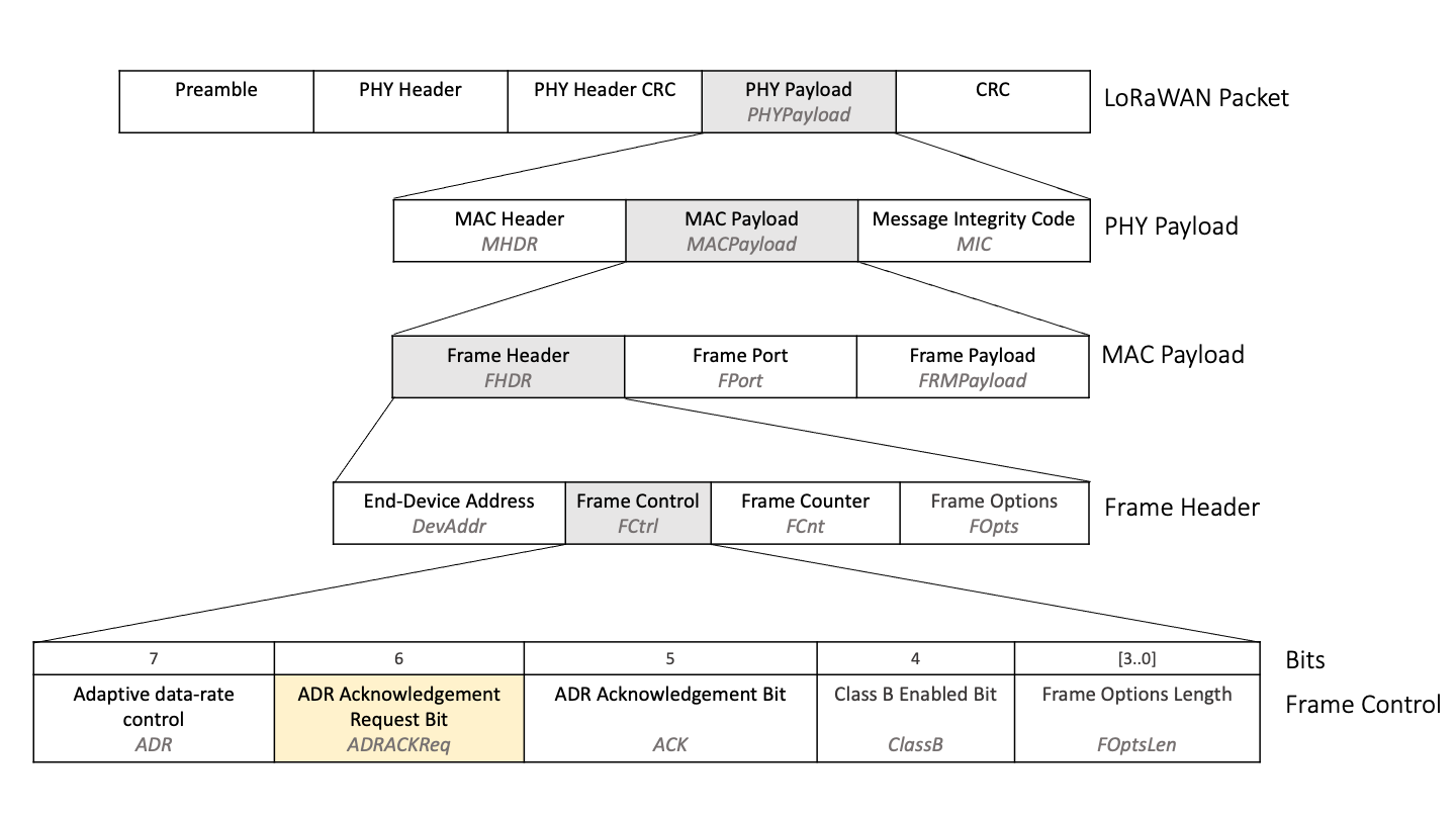 adr-ack-bit-in-uplinks